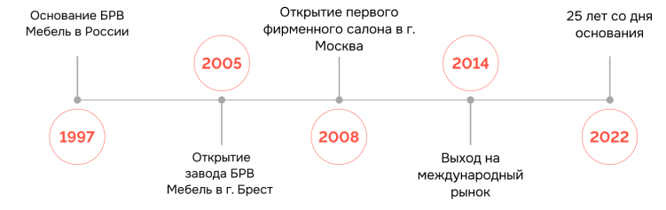 Компания BRW